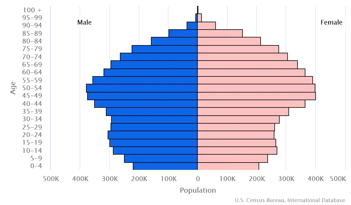 Chart graphic of the age pyramid of Greece
