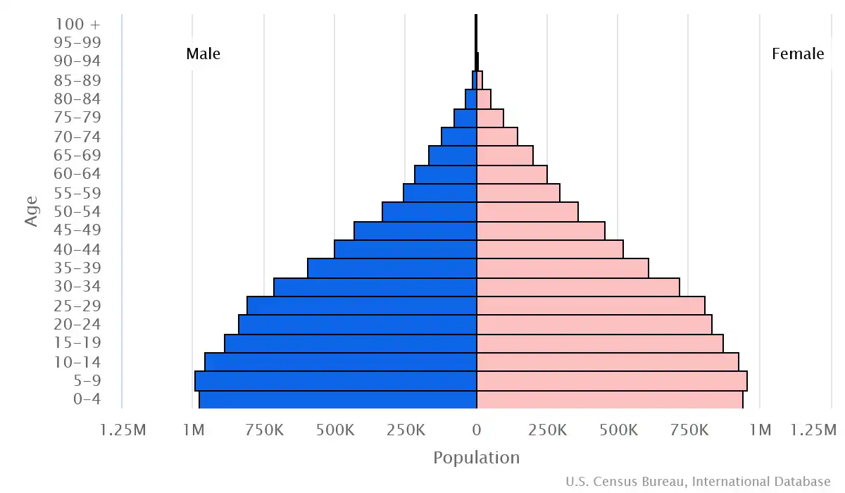 Chart graphic of the age pyramid of Guatemala