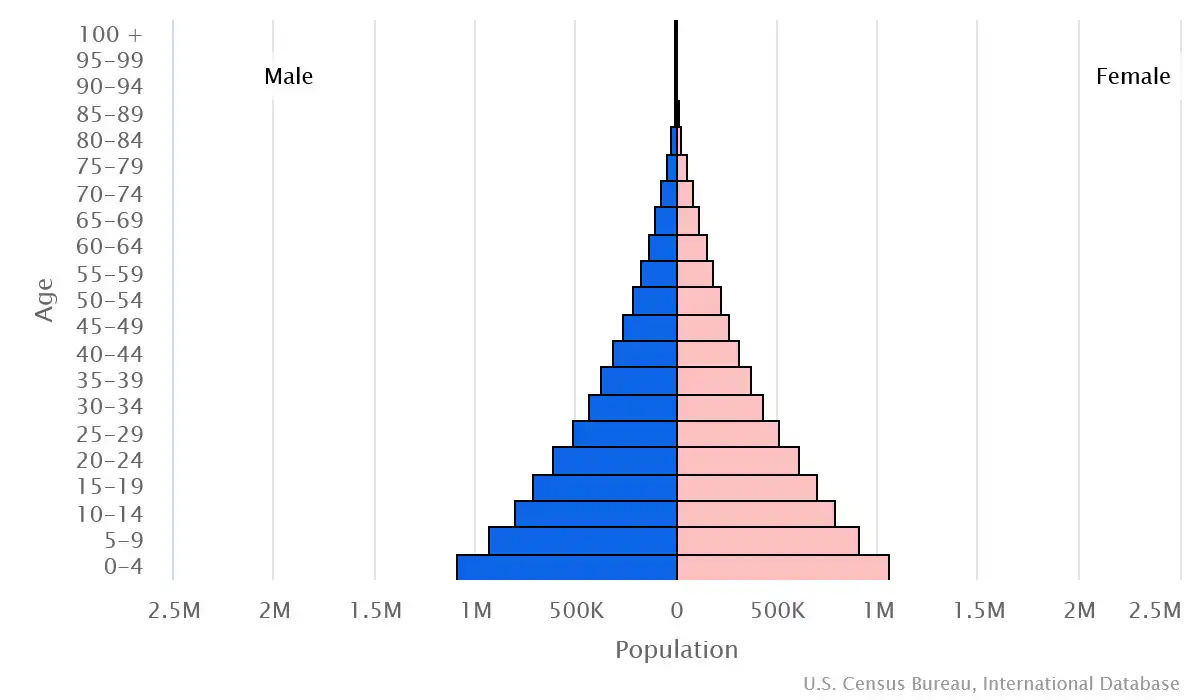 Chart graphic of the age pyramid of Guinea