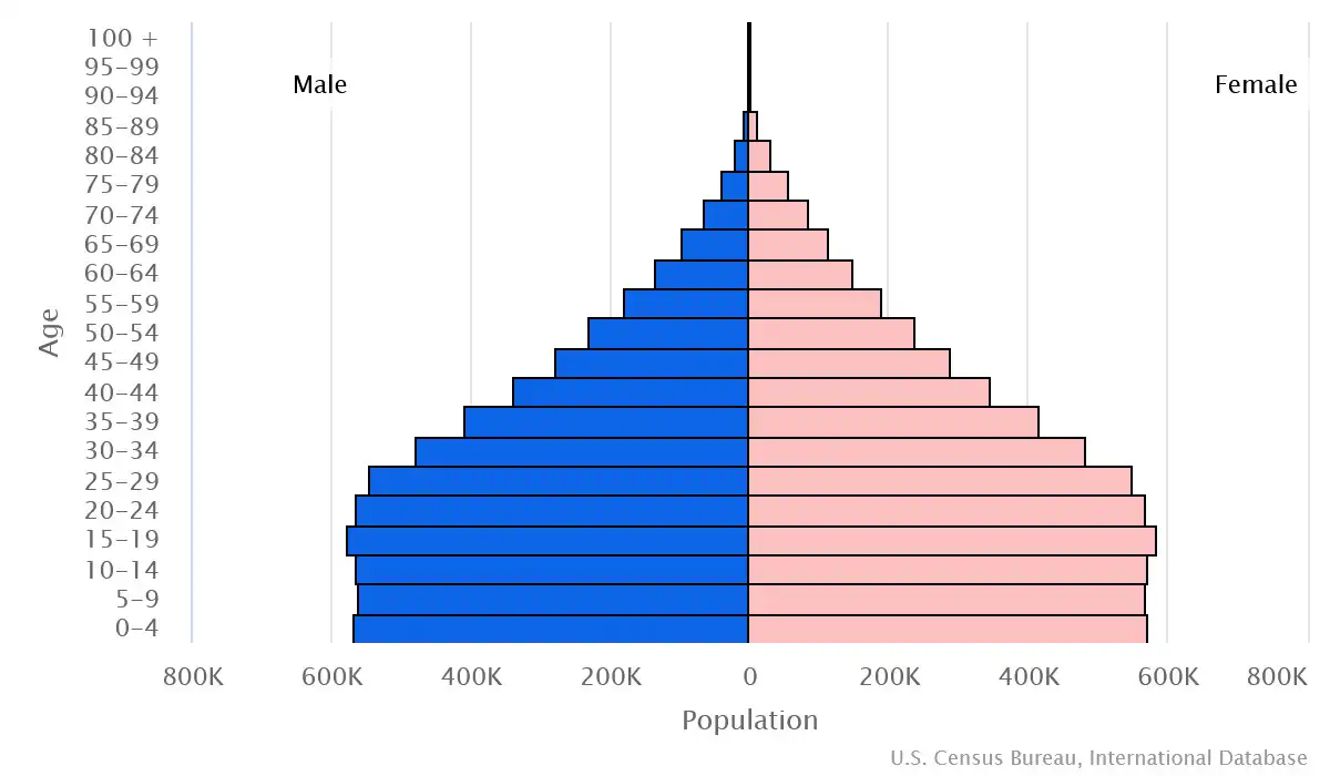 Chart graphic of the age pyramid of Haiti
