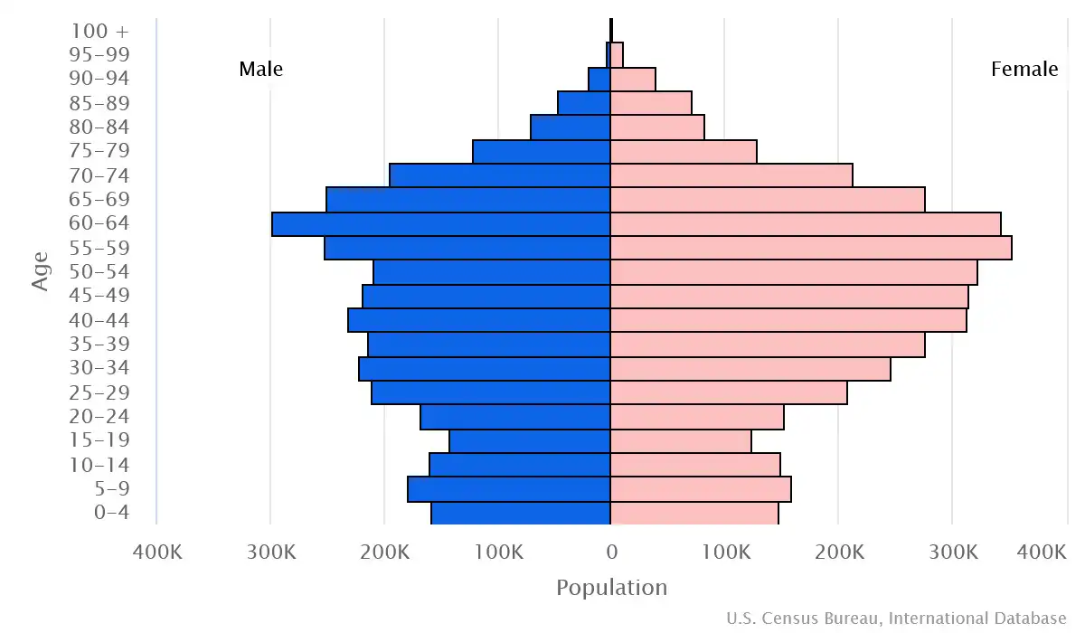 Chart graphic of the age pyramid of Hong Kong