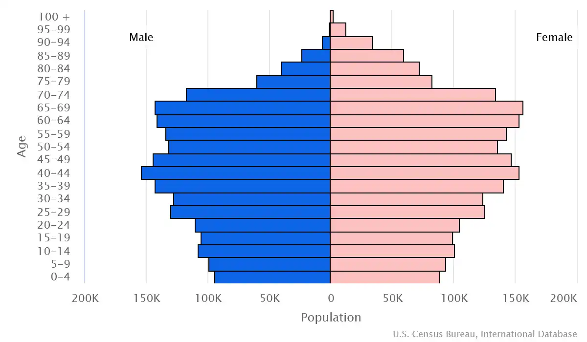Chart graphic of the age pyramid of Croatia