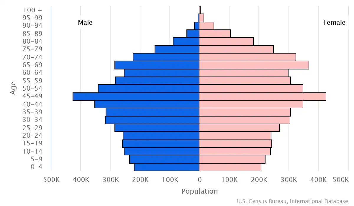 Chart graphic of the age pyramid of Hungary