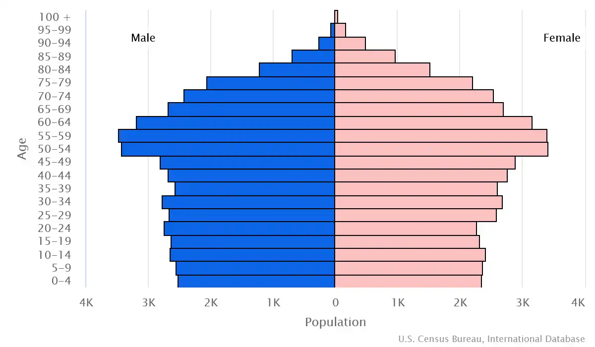 Chart graphic of the age pyramid of Isle of Man