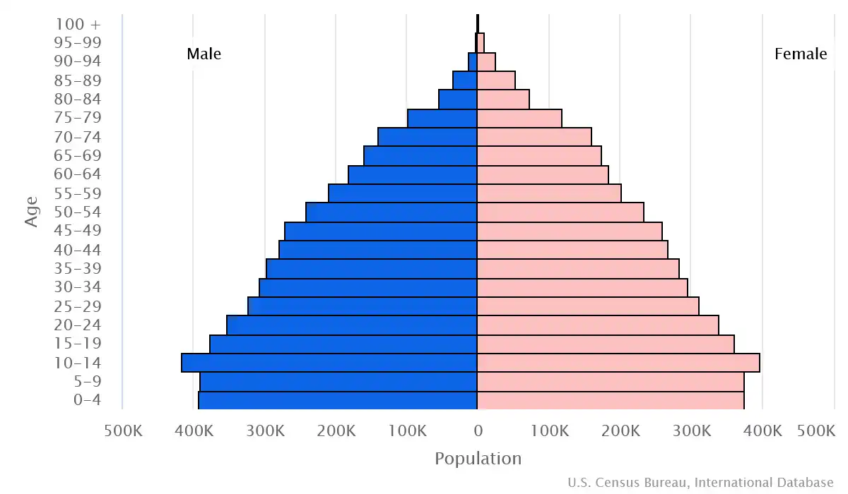 Chart graphic of the age pyramid of Israel