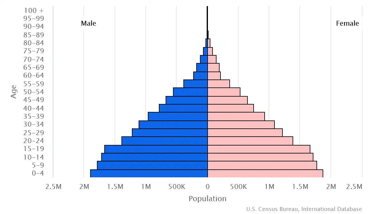 Chart graphic of the age pyramid of Côte d'Ivoire