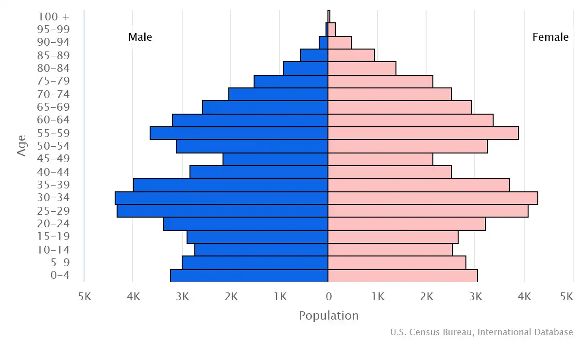 Chart graphic of the age pyramid of Jersey