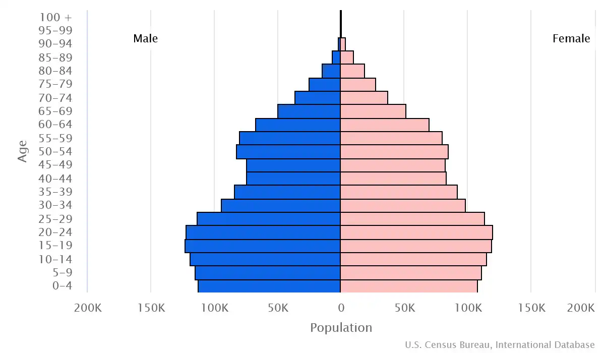 Chart graphic of the age pyramid of Jamaica