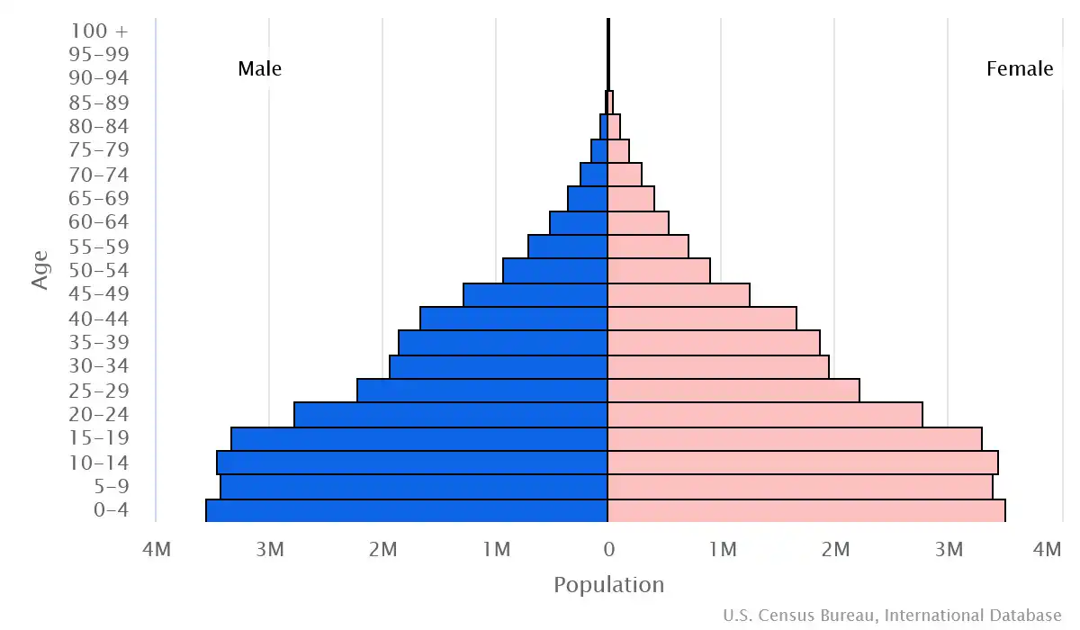 Chart graphic of the age pyramid of Kenya