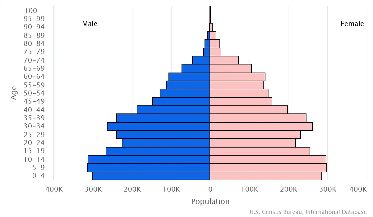 Chart graphic of the age pyramid of Kyrgyzstan