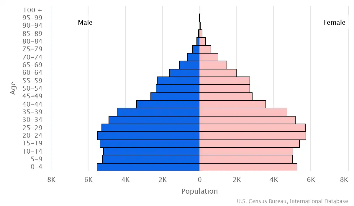 Chart graphic of the age pyramid of Kiribati