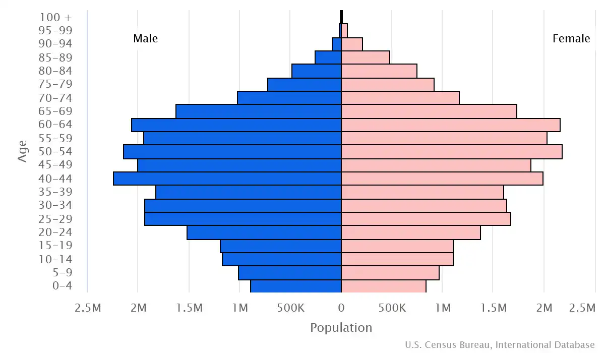 Chart graphic of the age pyramid of South Korea