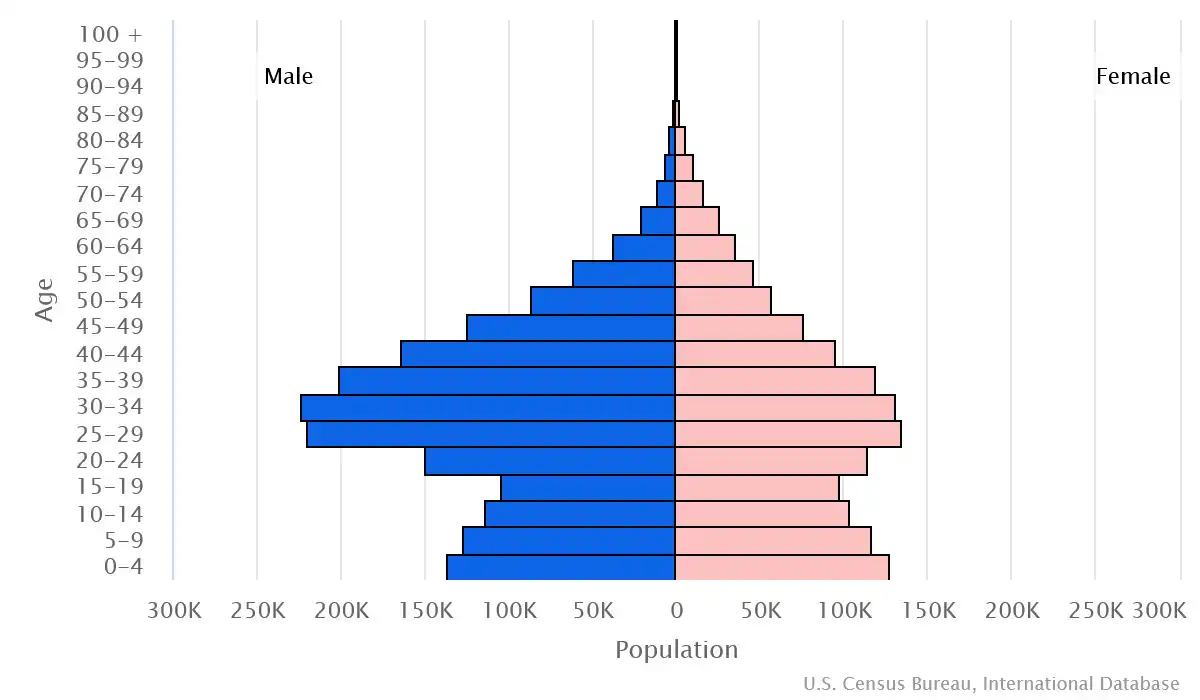 Chart graphic of the age pyramid of Kuwait