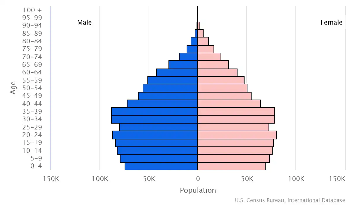 Chart graphic of the age pyramid of Kosovo