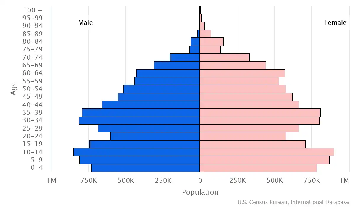 Chart graphic of the age pyramid of Kazakhstan
