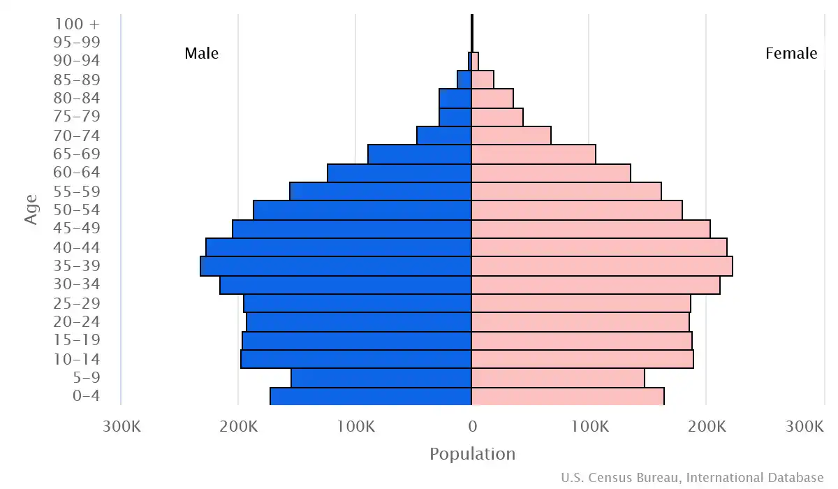 Chart graphic of the age pyramid of Lebanon