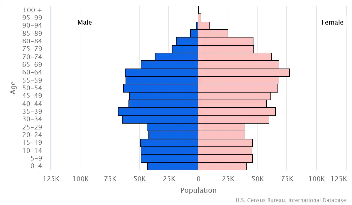 Chart graphic of the age pyramid of Latvia