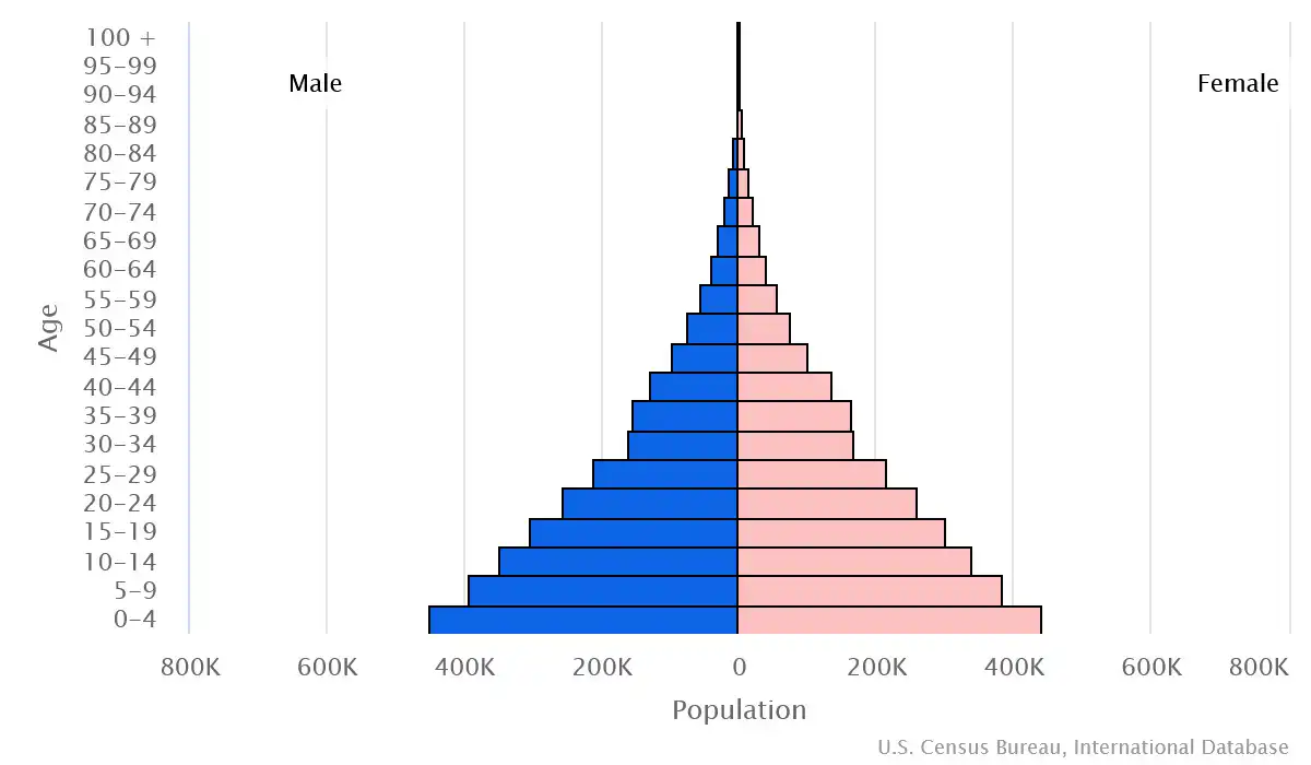 Chart graphic of the age pyramid of Liberia