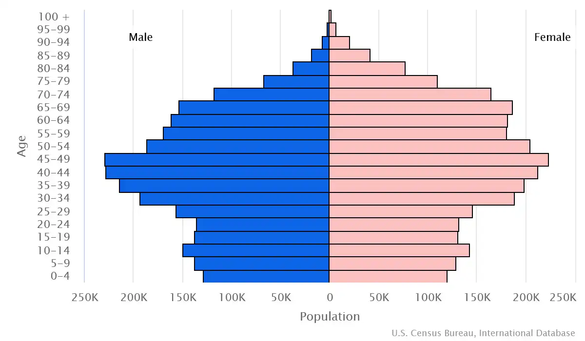 Chart graphic of the age pyramid of Slovakia