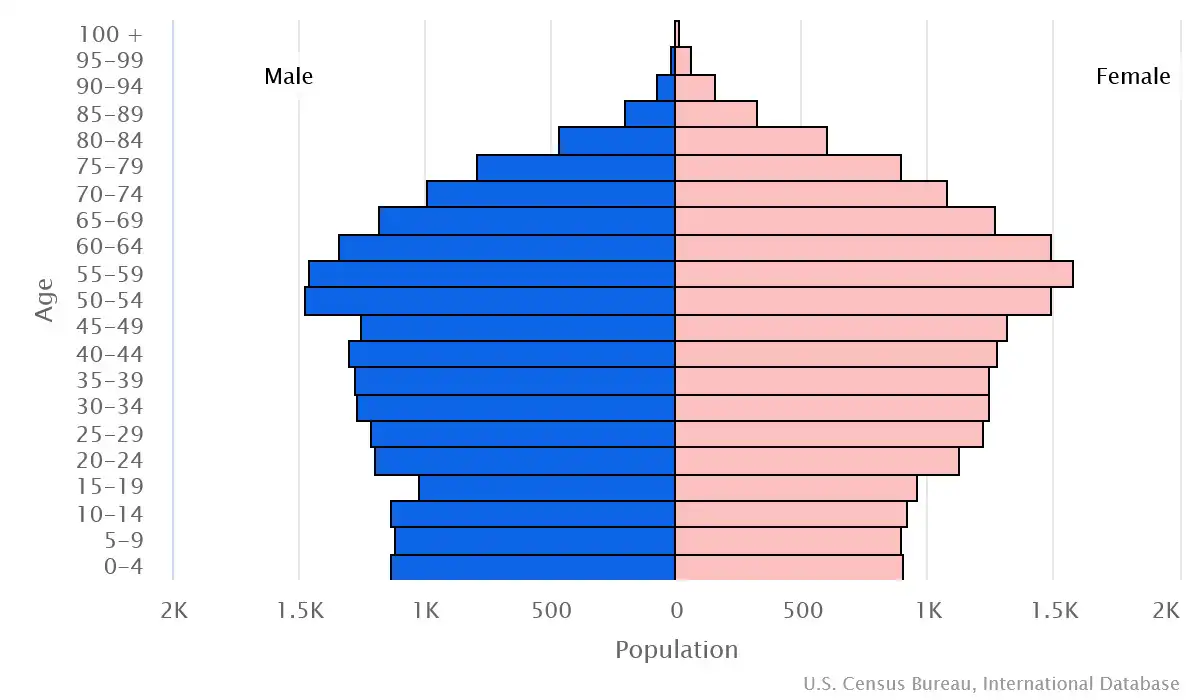 Chart graphic of the age pyramid of Liechtenstein