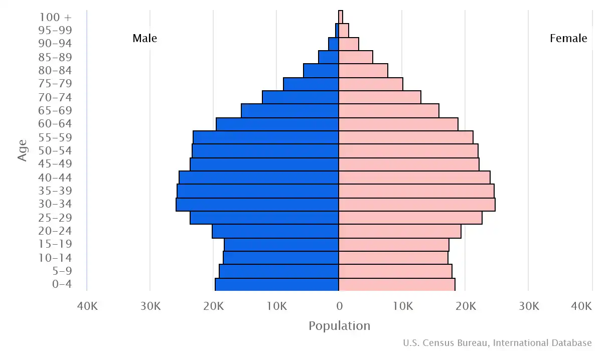 Chart graphic of the age pyramid of Luxembourg