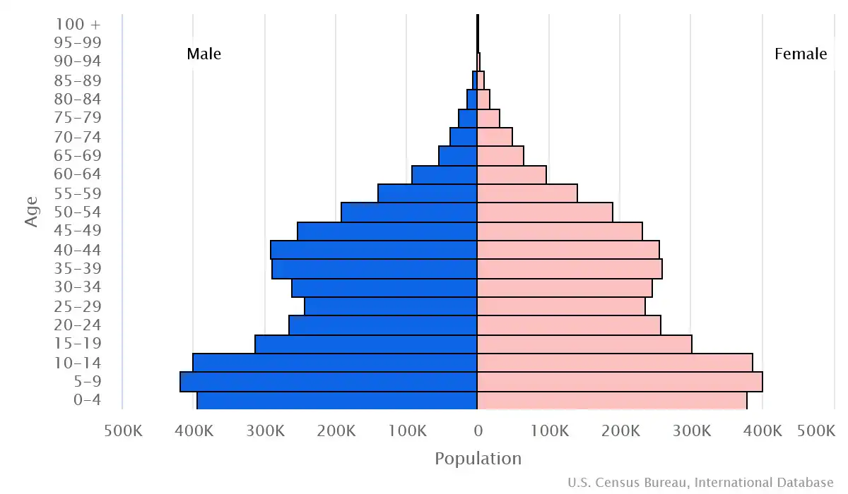 Chart graphic of the age pyramid of Libya