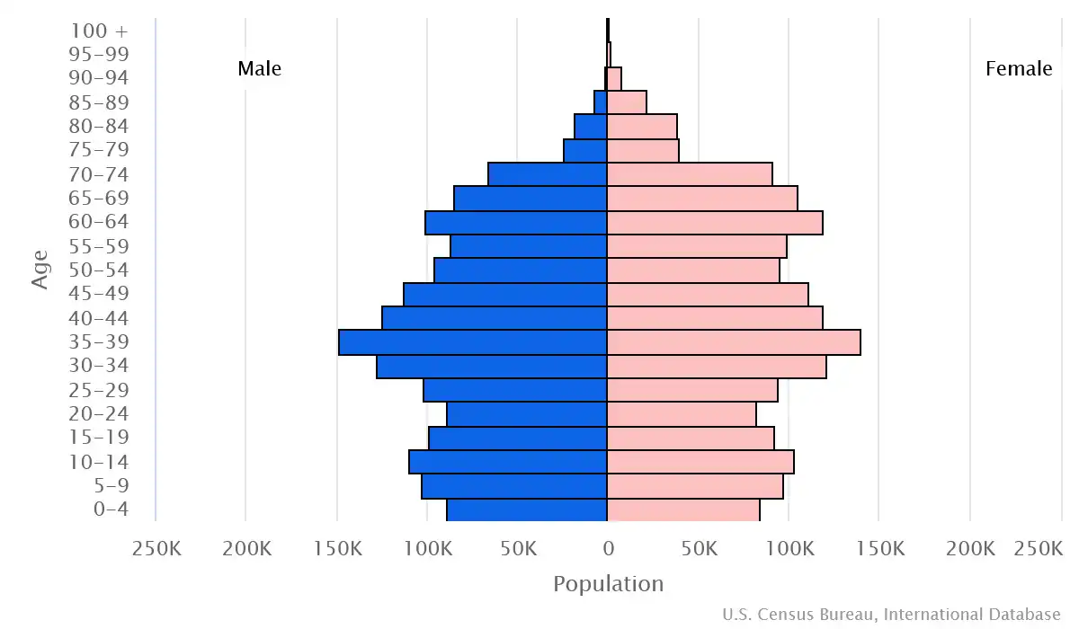 Chart graphic of the age pyramid of Moldova