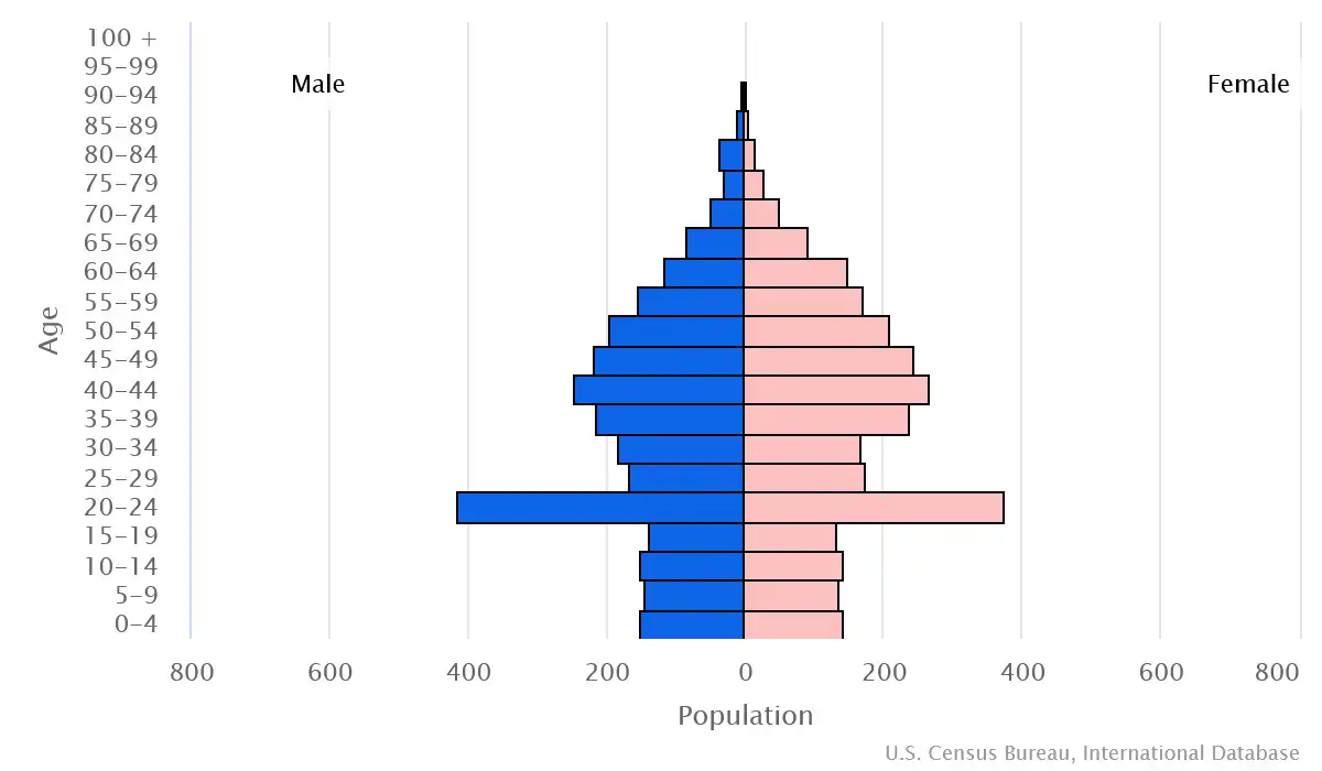 Chart graphic of the age pyramid of Montserrat