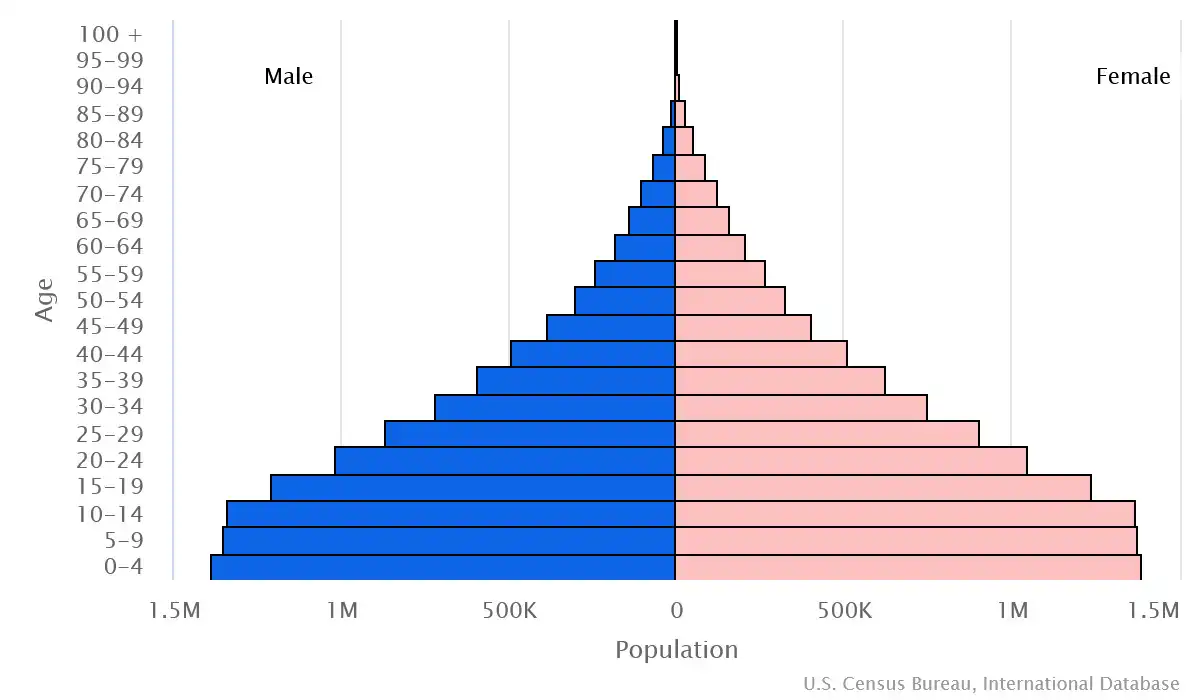 Chart graphic of the age pyramid of Malawi