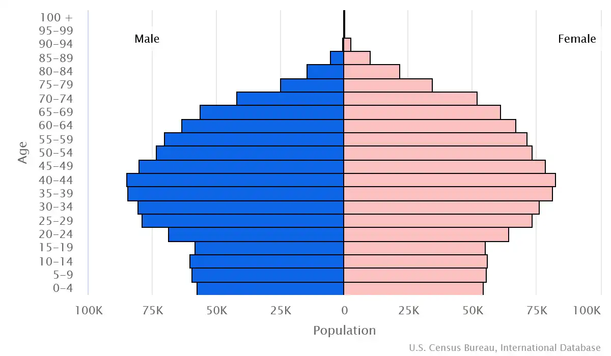 Chart graphic of the age pyramid of North Macedonia
