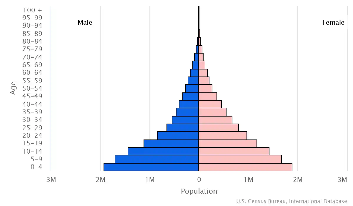 Chart graphic of the age pyramid of Mali