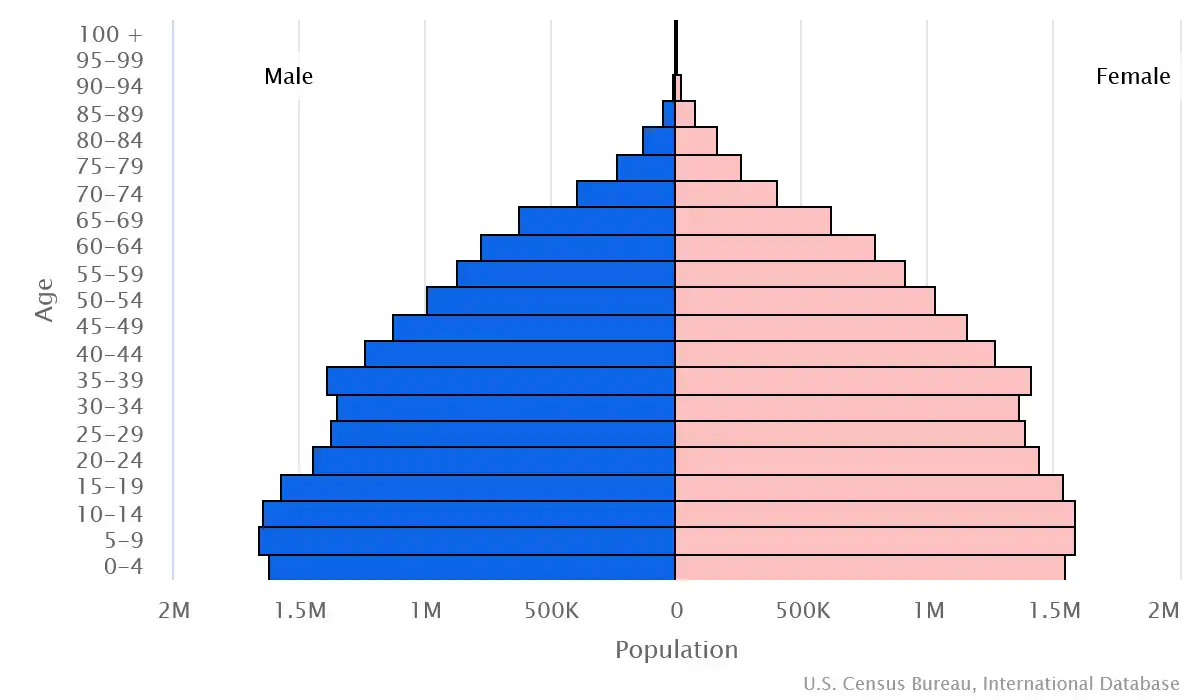 Chart graphic of the age pyramid of Morocco