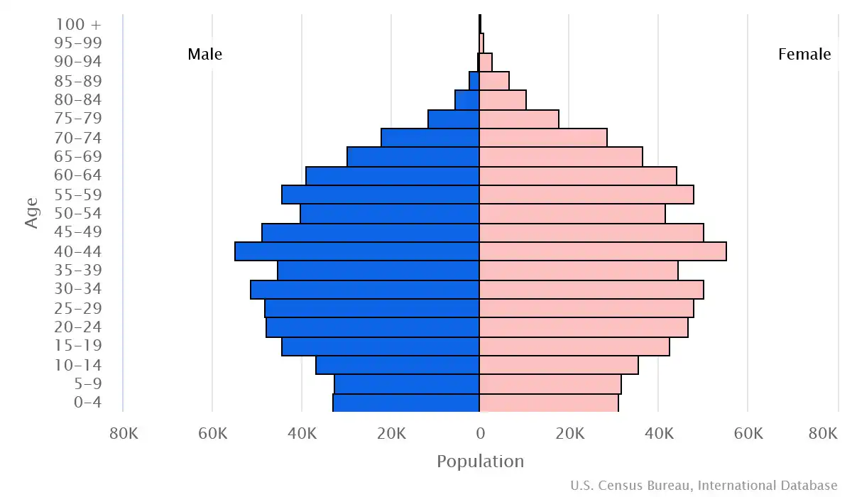 Chart graphic of the age pyramid of Mauritius