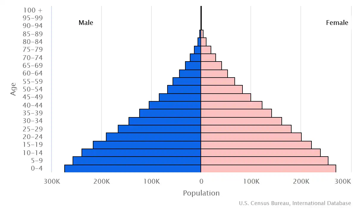 Chart graphic of the age pyramid of Mauritania