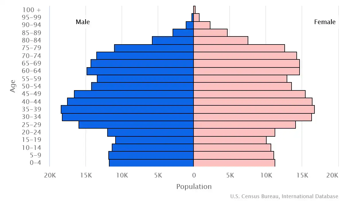 Chart graphic of the age pyramid of Malta