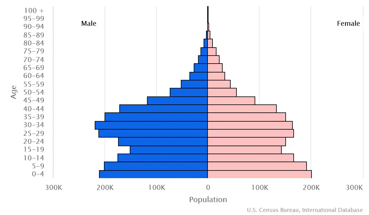Chart graphic of the age pyramid of Oman