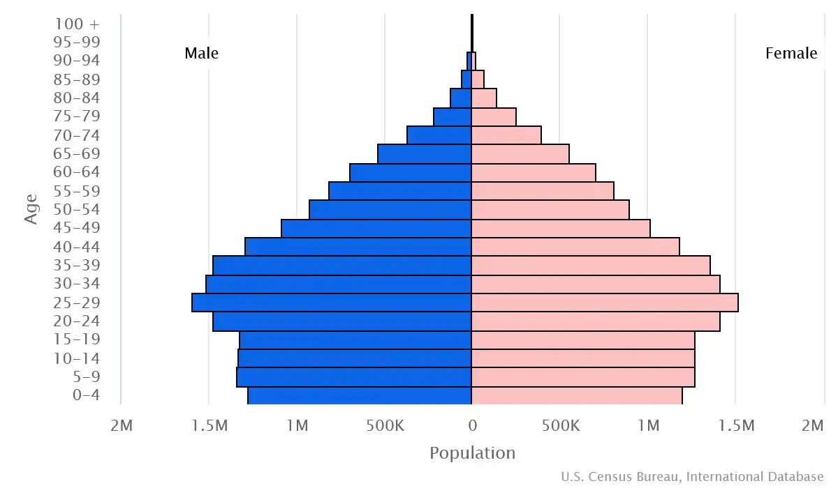 Chart graphic of the age pyramid of Malaysia