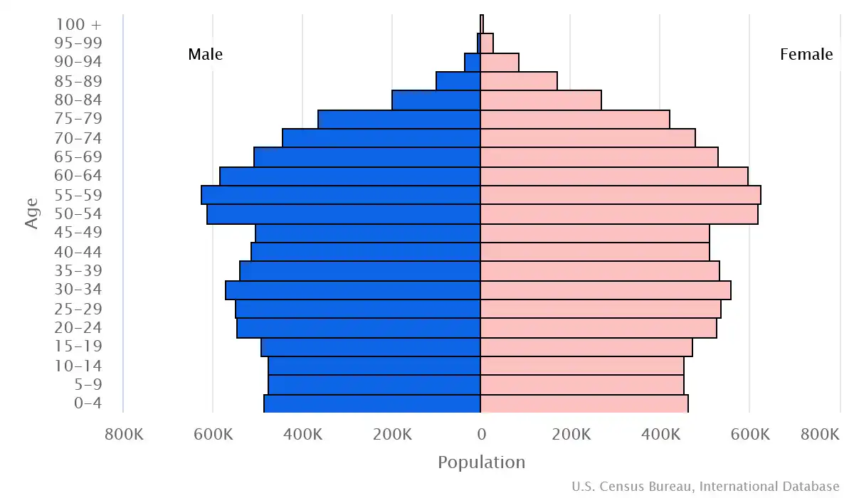 Chart graphic of the age pyramid of Netherlands