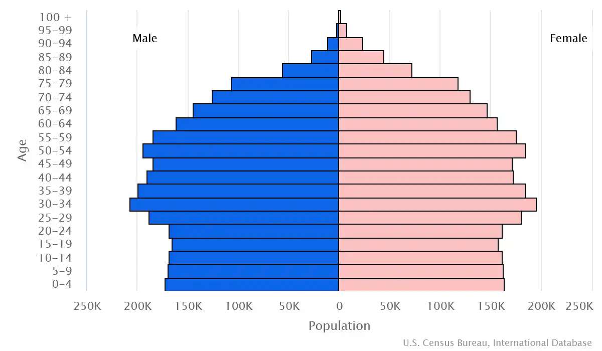 Chart graphic of the age pyramid of Norway