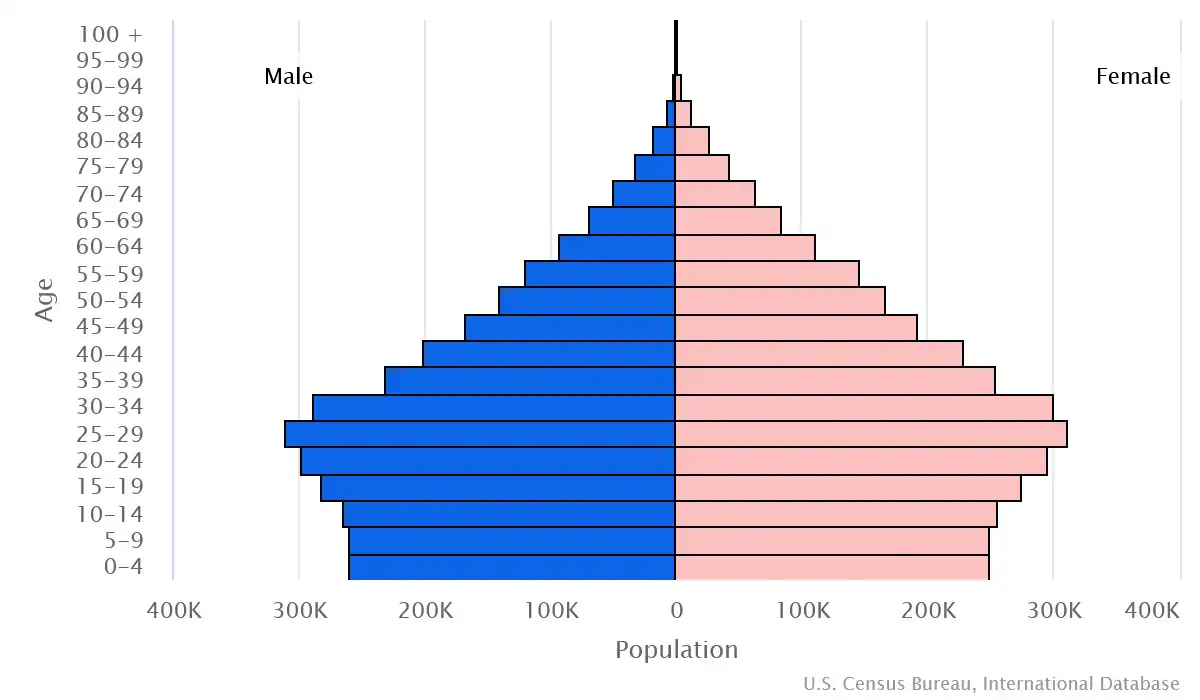 Chart graphic of the age pyramid of Nicaragua