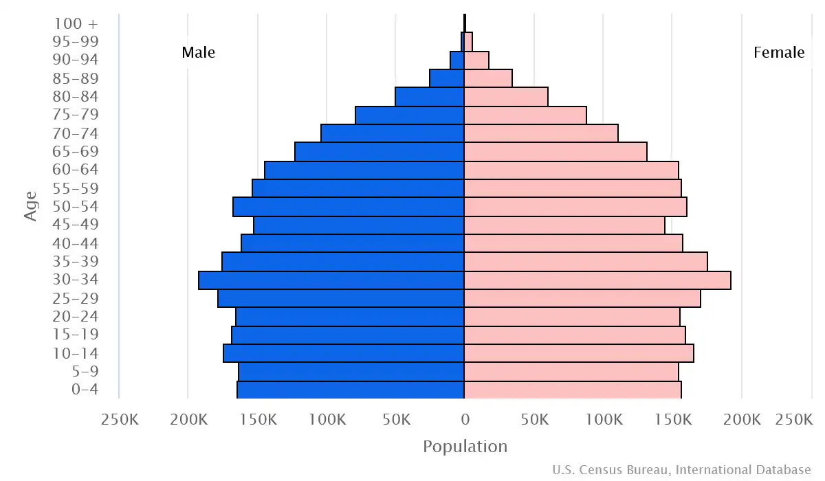 Chart graphic of the age pyramid of New Zealand