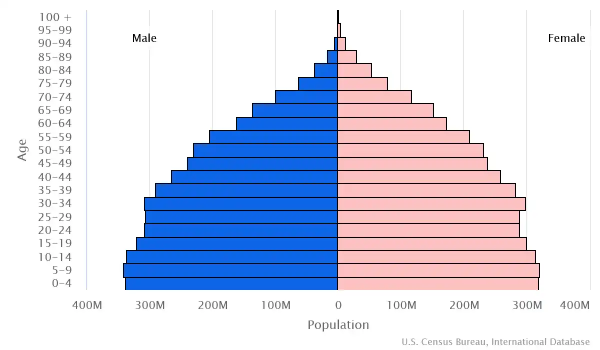 Chart graphic of the age pyramid of Paraguay