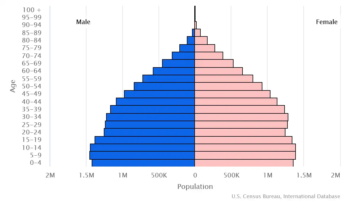 Chart graphic of the age pyramid of Peru