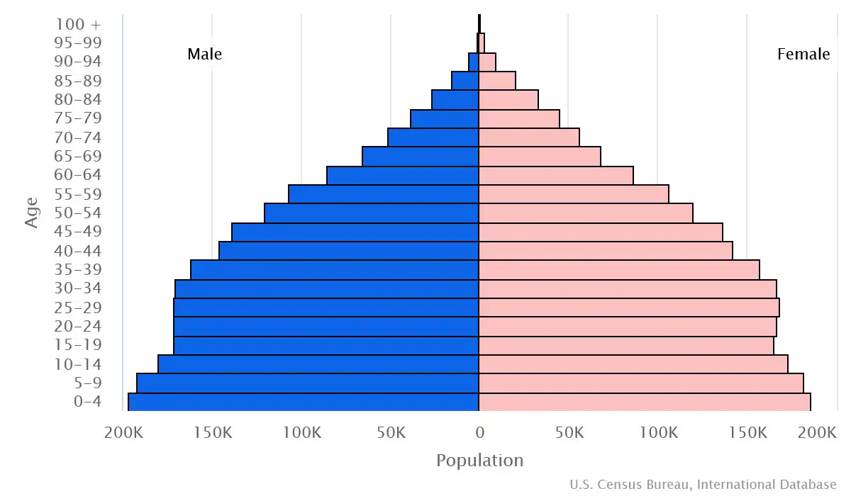 Chart graphic of the age pyramid of Panama