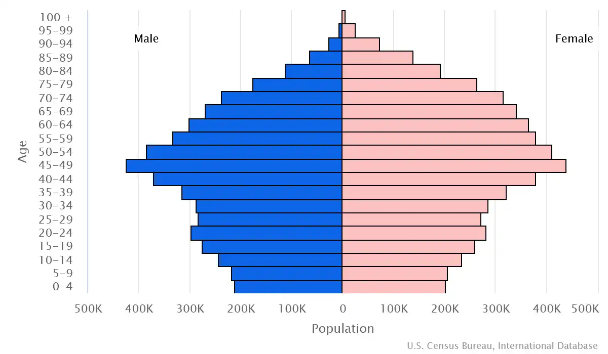 Chart graphic of the age pyramid of Portugal