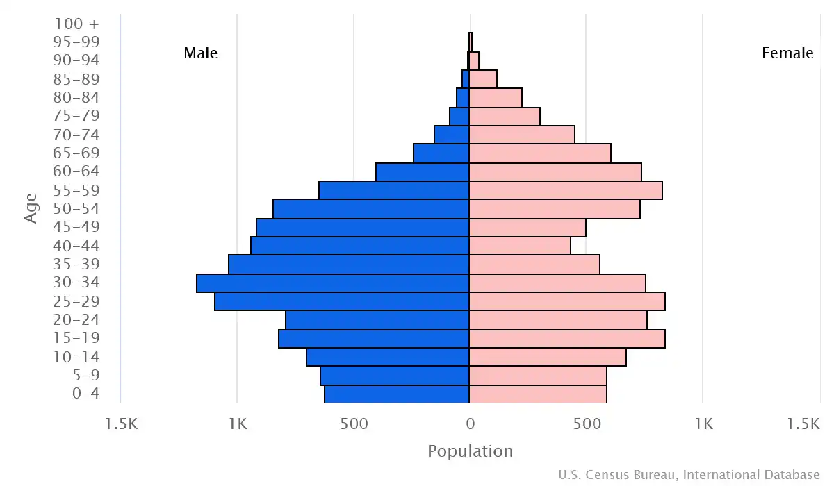 Chart graphic of the age pyramid of Palau