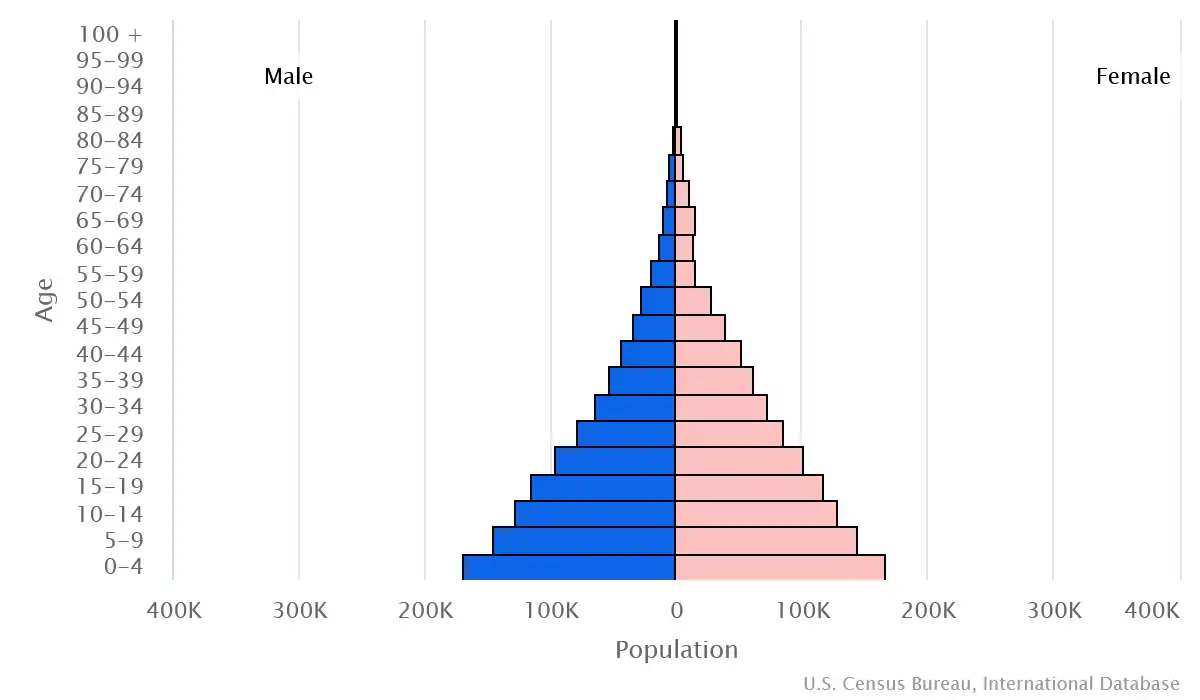 Chart graphic of the age pyramid of Guinea-Bissau