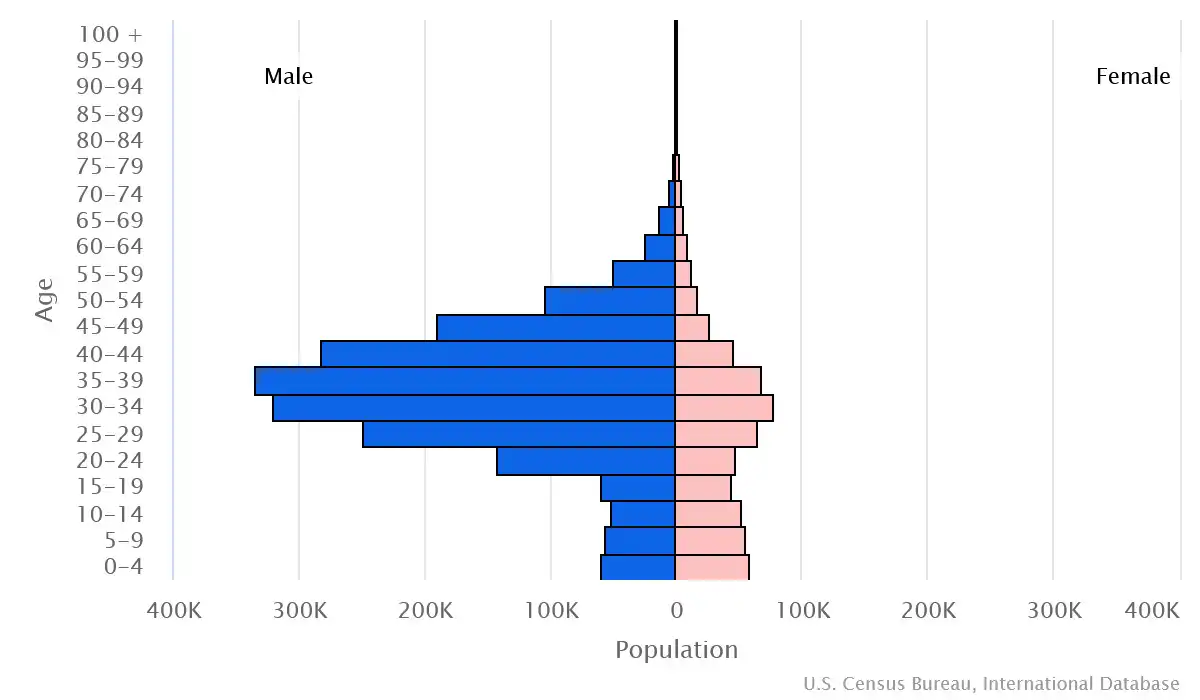 Chart graphic of the age pyramid of Qatar