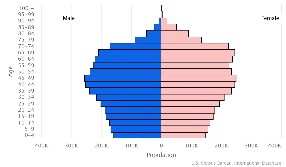 Chart graphic of the age pyramid of Serbia