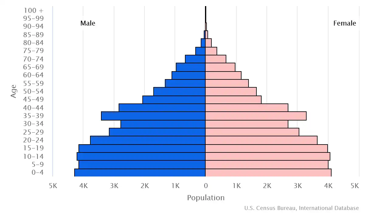 Chart graphic of the age pyramid of Marshall Islands